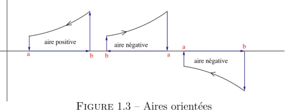 Figure 1.3 – Aires orient´ ees