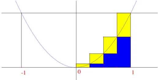 Figure 1.4 – La parabole et les rectangles 8
