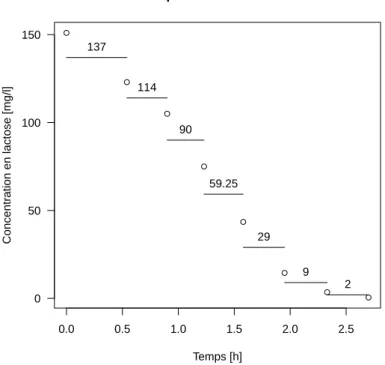 Table 1 – Croissance de Escherichia coli avec le lactose comme substrat limi- limi-tant