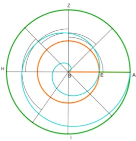Figure 3 – Encadrement de portions de spirale par des arcs de cercles