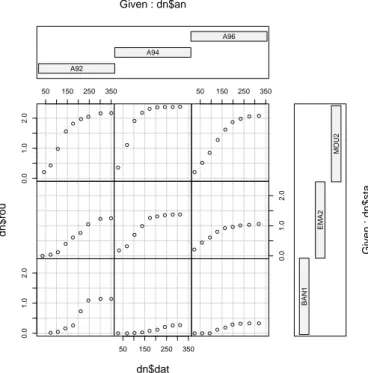 Fig. 1 – Repr´ esentation des donn´ ees brutes par la fonction coplot de .