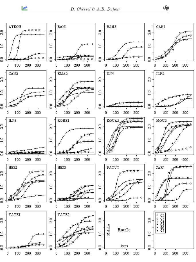 Fig. 2 – Composantes stationnelles du d´ eveloppement annuel de la rouille dans des parcelles de caf´ eier en Nouvelle Cal´ edonie