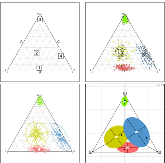 Fig. 2 – Repr´ esentation triangulaire et variabilit´ e multinomiale. En haut, ` a gauche : position dans le triangle de quatre distributions de fr´ equences ` a trois composantes