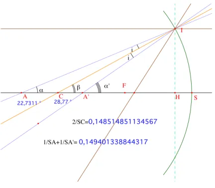 Figure 1 – Le miroir sph´ erique