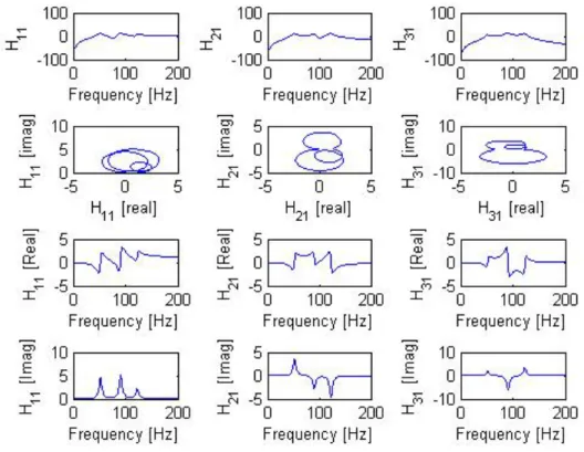 Figure 3: FRFs in various formats