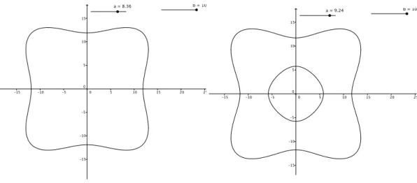 Figure 3 – Une seule composante Figure 4 – Deux composantes Cette zone de param` etres (a 4 &lt; b 4 &lt; 2a 4 ) est la zone Z