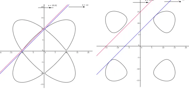 Figure 5 – Le cas b < a < ω : seize contacts r´ eels