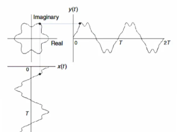 Figure : Principe de la description par tangente et principe de la description dans le plan complexe [?]