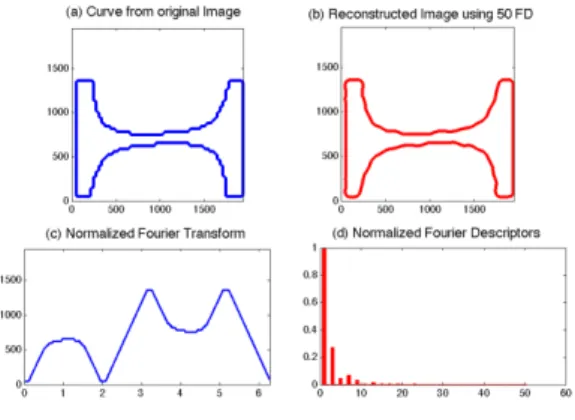 Figure : Elliptic Fourier descriptor are used to reconstruct mode 2 (a) based on 50 Fourier descriptors (d).