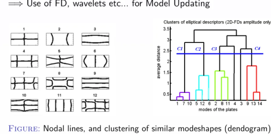 Figure : Nodal lines, and clustering of similar modeshapes (dendogram) from FD analysis