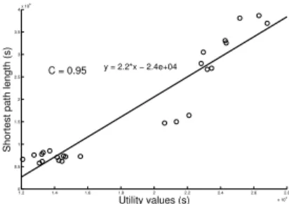 Figure 1: Correlation between the utility values of a