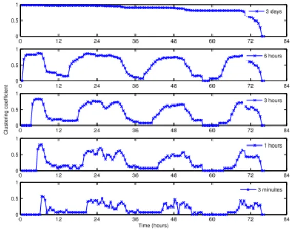 Figure 1: Time window size effect on measure of temporal clustering coefficient (as defined in [11])