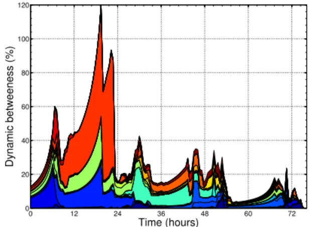 Figure 3: Evolution of dynamic betweeness central- central-ity of nodes in Infocom05 trace