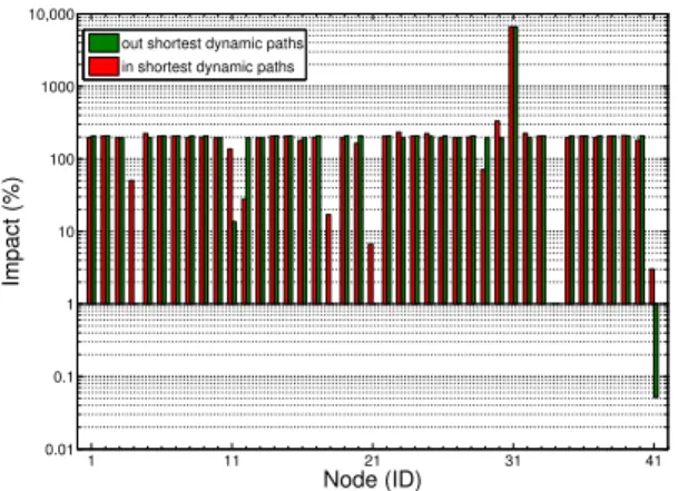 Figure 4: Impact of node 34 on the shortest dynamic paths from and to the other nodes at t = 22h  (Info-com05 trace) 0 12 24 36 481234567891011121314151617181920212223242526272829303132333435363738394041 Time (hours)Node (ID)
