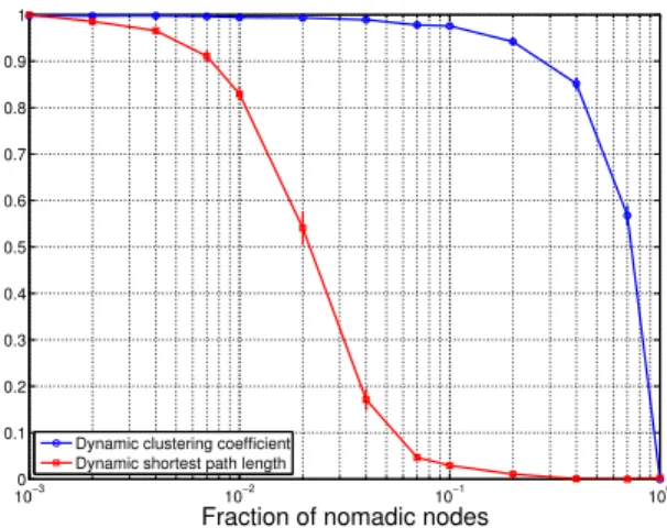 Figure 7: Small-world phenomenon in dynamic net- net-works