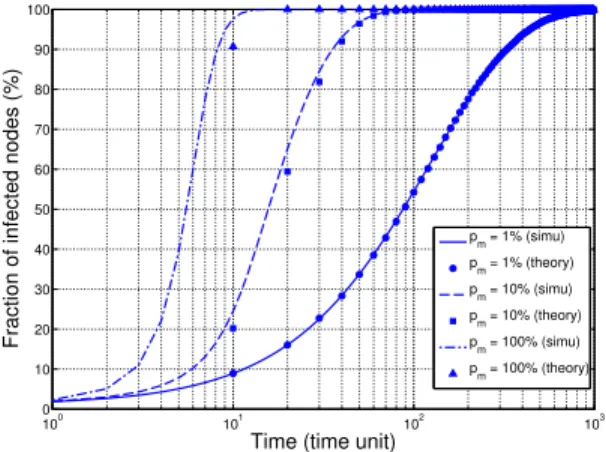 Figure 10: Evolution of fraction of infected nodes over time with the complete version of the model (simulation result)