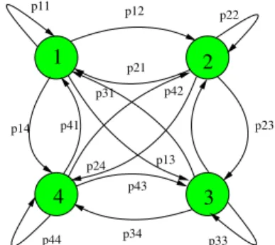 Fig. 1. STEPS markovian mobility model
