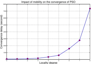 Figure 6 shows the results averaged over 10 simulations. These simulation results show that the convergence delay of PSO decreases rapidly down to an asymptotic part started when the