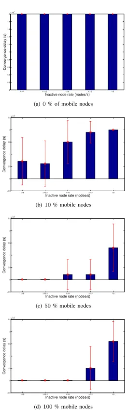 Figure 7 shows the results averaged over 20 simulations.