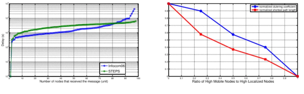 Fig. 5. Epidemic Routing Delay of STEPS vs Infocom06 Trace