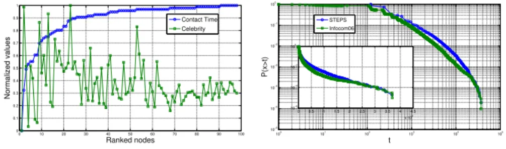 Fig. 4. Contact Time Behavior of STEPS vs Real Trace Table 2. Group categories