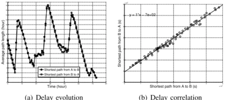 Fig. 4. The involvement of a node on the shortest path of another node is inversely proportional to the average inter-contact time between these two nodes
