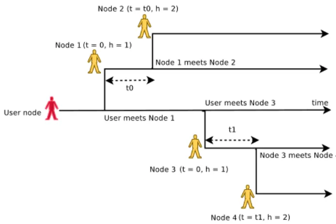 Figure 5 illustrates graphically this mechanism. On this figure, t and h are respectively the delay and the number of hops.