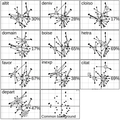 Fig. 1 – Plan 1-2 d’une analyse des correspondances multiples. Dans chaque fenˆ etre les individus (r´ egions) sont plac´ es avec le mˆ eme syst` eme de deux scores (moyenne nulle, variance unit´ e, covariance nulle)