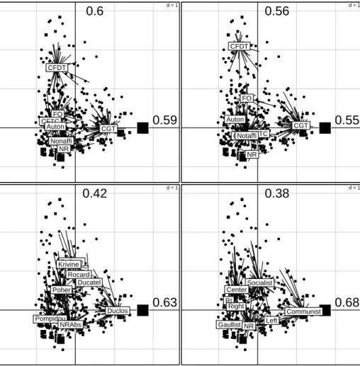 Fig. 2 – Analyse des correspondances multiples pond´ er´ ee ` a 4 facteurs. Chaque point est une combinaison de r´ eponse distincte et les carr´ es noirs donnent le nombre de personnes utilisant ce pattern de r´ eponse