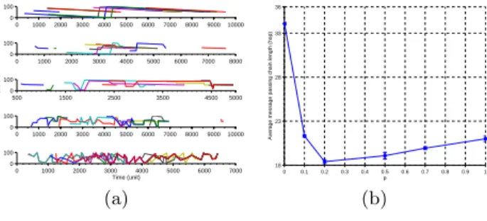 Figure 3: (a) Message passing chains (from the top,