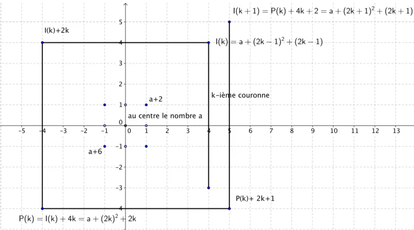 Figure 2 – La spirale d’Ulam centr´ ee en a