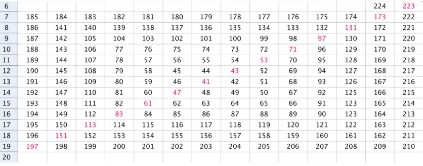 Figure 3 – Quelques-uns des nombres n 2 + n + 41