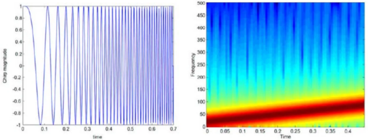 Fig4 : Chirp : signal modulé en fréquences (gauche) et représentation temps-fréquence (droite) 