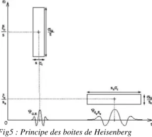 Fig5 : Principe des boites de Heisenberg 