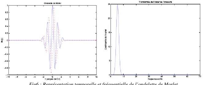 Fig6 : Représentation temporelle et fréquentielle de l’ondelette de Morlet. 