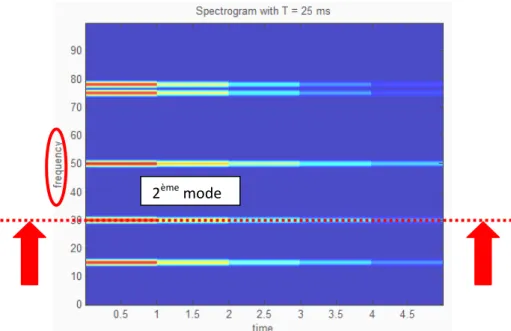 Fig7 : type de carte temps-fréquence : Spectrogram, commande présente sous le même nom dans  Matlab et nous permettant de déterminer les fréquences