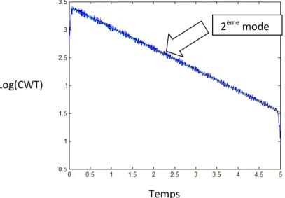 Fig8 : coupe au niveau du 2 ème  mode pour tracer le logarithme du module des coefficients d’ondelettes  (c’est une vue de la carte temps-fréquence obtenue avec la commande CWT dans WTMM.m) 