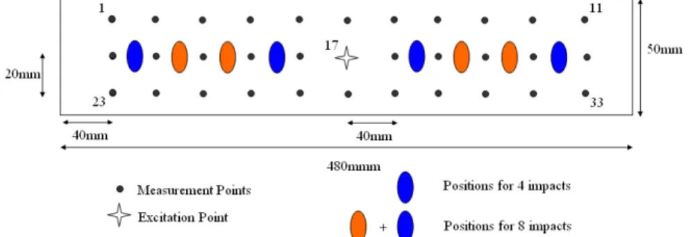 Fig1 : Points d’excitation, de mesure et d’impact. 