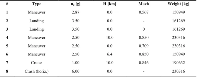 Table 5 - Load Cases 