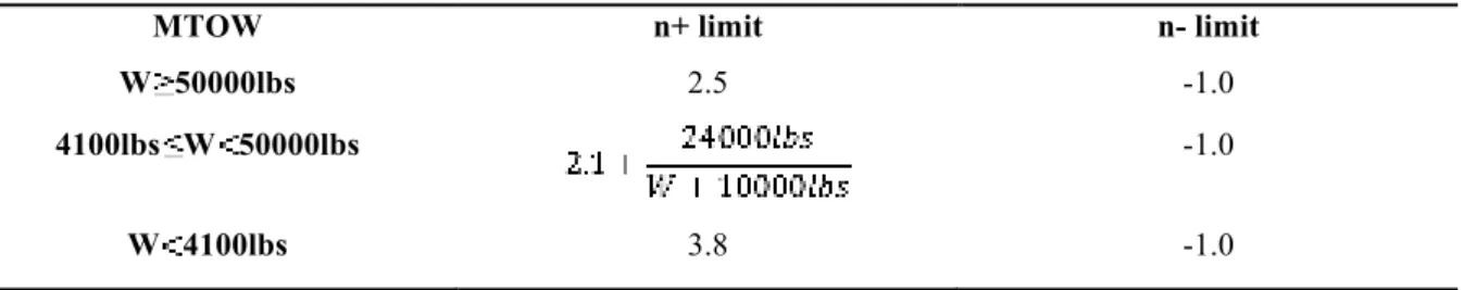 Table 7 - Airworthiness Requirements for determining the maximum load factor 