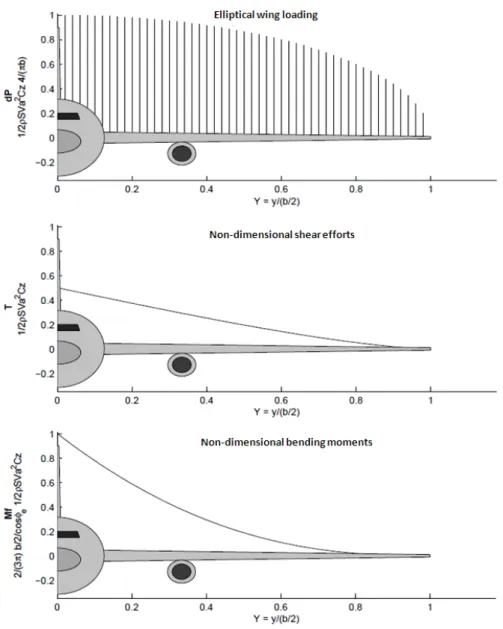 Figure 15 - Loads creates by the elliptic lift distribution in the wing [4]