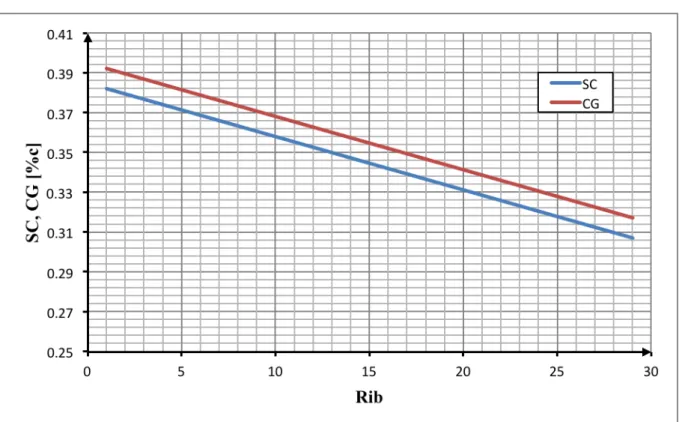 Figure 23 - Shear Center and Center of Gravity versus Rib 