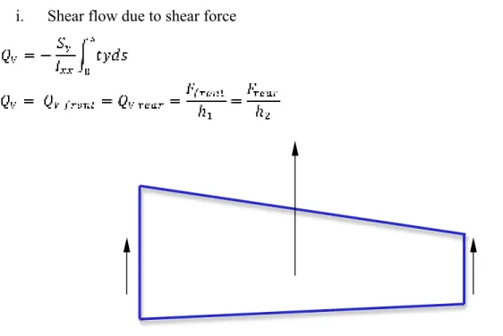 Figure 25 - Shear force applied in the wingbox 