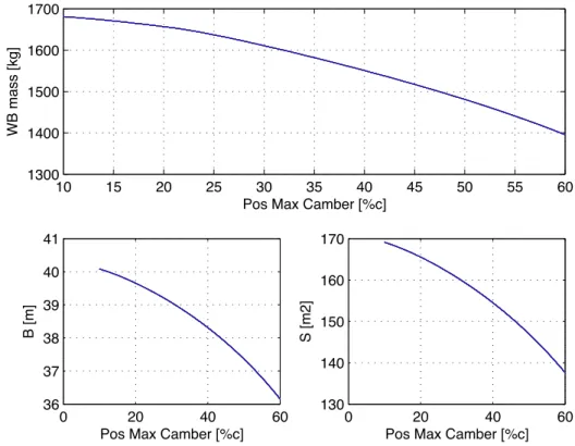 Figure 27 - Wingbox mass, wing span and wing area of the NACA 2X20, with X=1 to 6 (Case 2) 