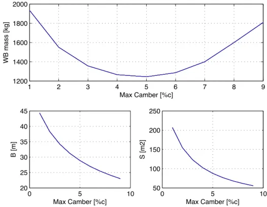 Figure 28 - Wingbox mass, wing span and wing area of the NACA X420, with X=1 to 9 (Case 3)   