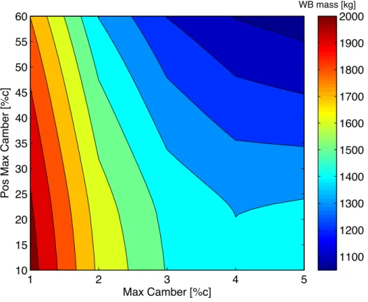 Figure 32 - Wingbox mass of the NACA XY20, with X=1 to 5 and Y=1 to 6 (Case 5b) 