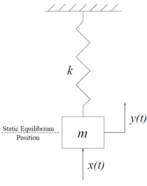 Figure 5: Mass-spring system with one degree of freedom. Adapted from (10). 