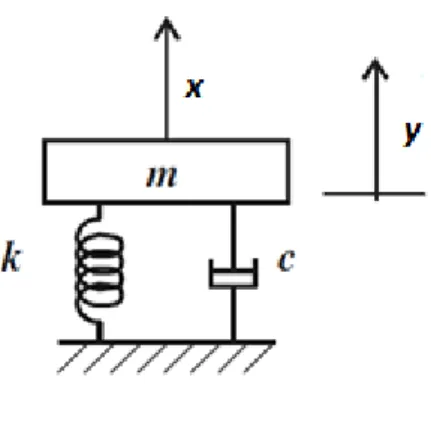 Figure 6: Damped mass-spring system with one degree of freedom. Adapted from (10). 