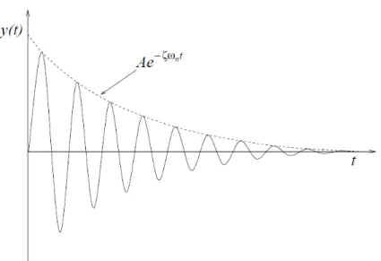 Figure 7: Transient response for a SDOF system with positive damping. Adapted from (10)