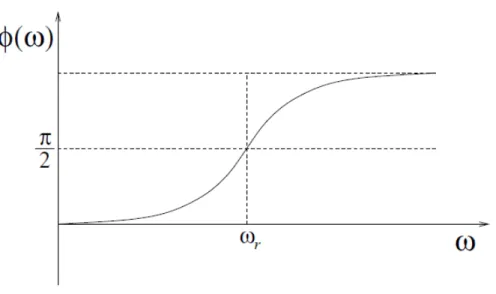 Figure 9: Evolution of phase angle for a SDOF damped forced system. Adapted from (10)